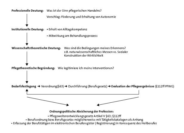 pflegephilosophie